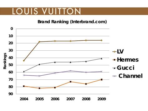 louis vuitton brand values.